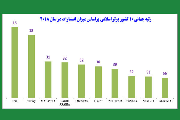 سهم ایران از کیفیت علم دنیا/ چهار دهه پس از انقلاب کجا ایستادیم؟