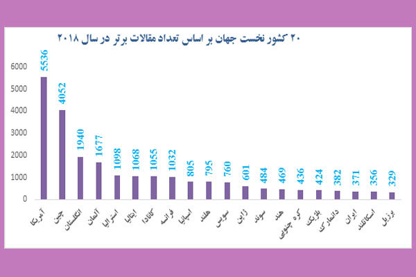 سهم ایران از کیفیت علم دنیا/ چهار دهه پس از انقلاب کجا ایستادیم؟