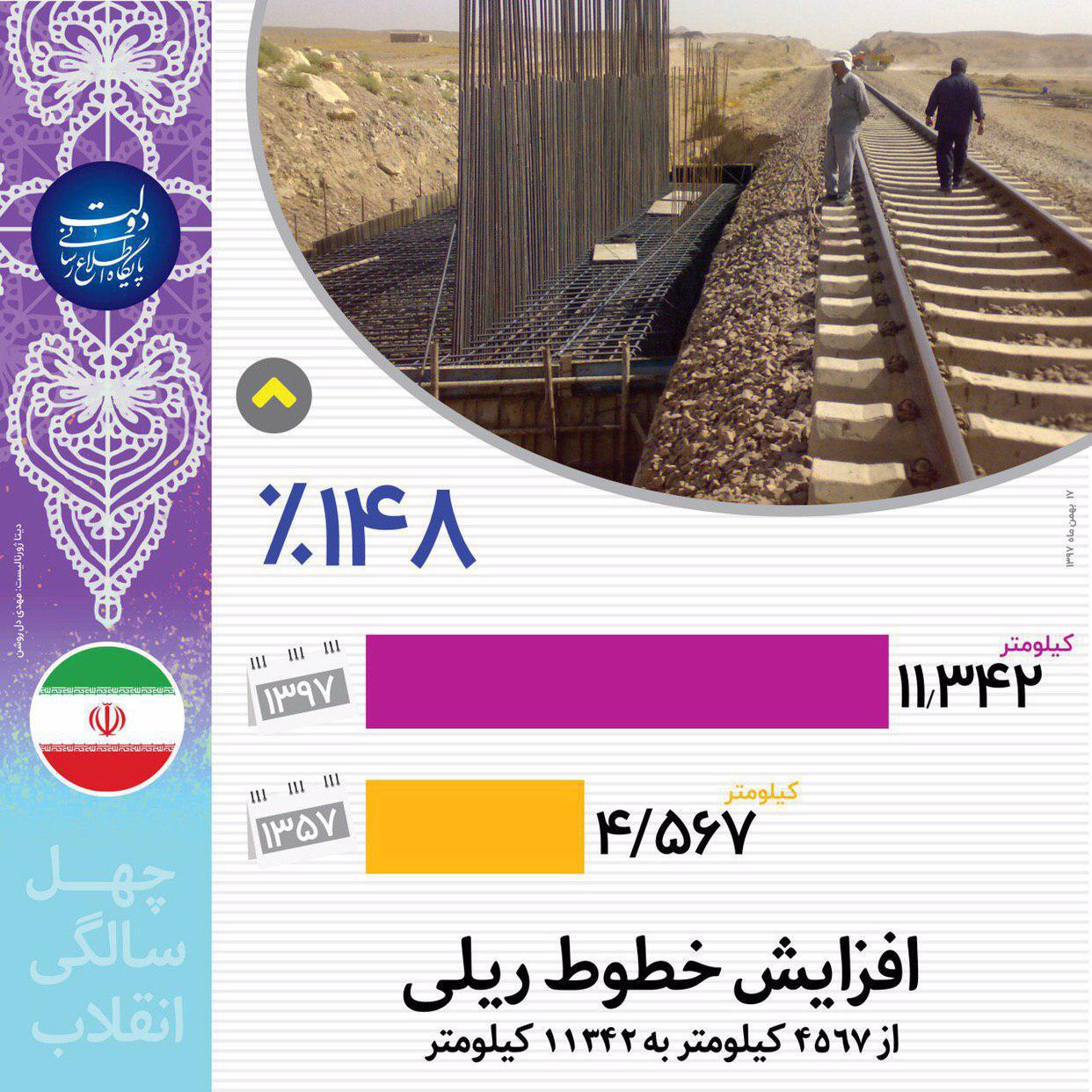 پیشرفت چشمگیر خطوط ریلی پس از انقلاب اسلامی +اینفوگرافی