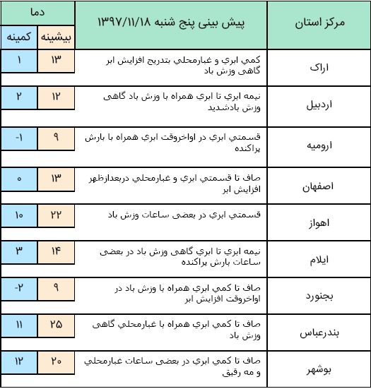 وقوع گرد و غبار در شرق و جنوب شرق/ امروز آسمان کشور شاهدی جوی آرام است