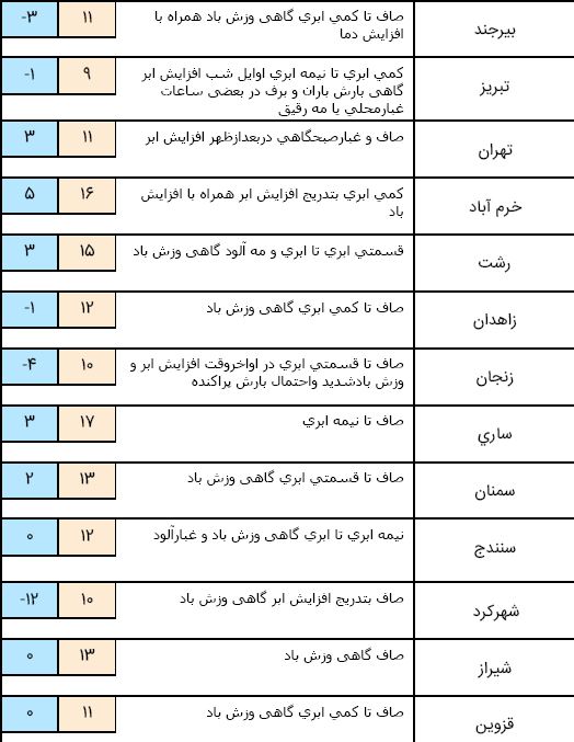 وقوع گرد و غبار در شرق و جنوب شرق/ امروز آسمان کشور شاهدی جوی آرام است