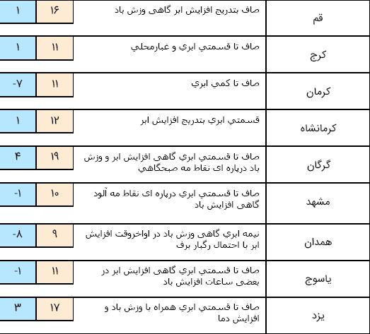 وقوع گرد و غبار در شرق و جنوب شرق/ امروز آسمان کشور شاهدی جوی آرام است