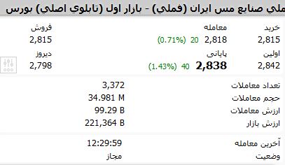 پرونده هفته سوم بورس با رشد مِسی&zwnj;ها بسته شد