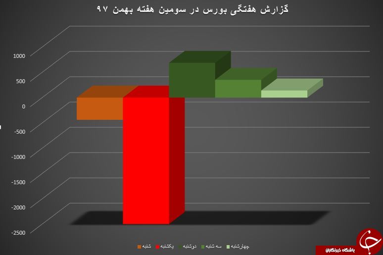 پرونده هفته سوم بورس با رشد مِسی&zwnj;ها بسته شد