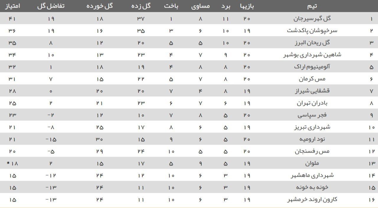 پیروزی قشقایی در روز تساوی نمایندگان سیرجان و اراک