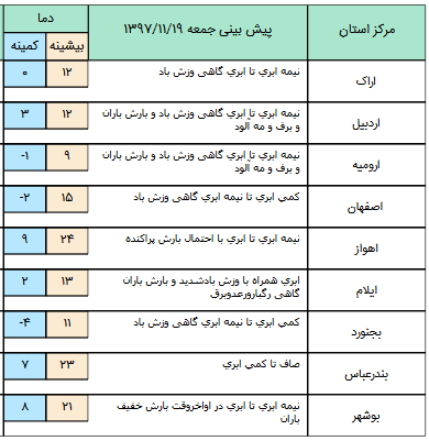 آغاز فعالیت سامانه بارشی در غرب کشور/آسمان تهران اوایل شب بارانی است