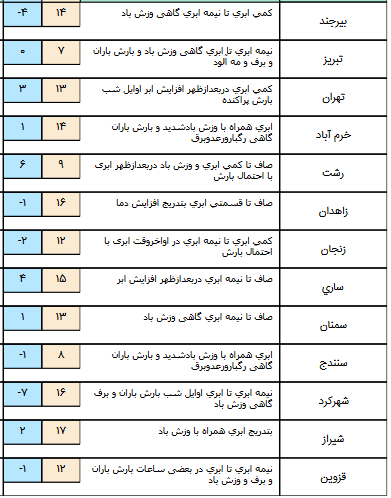 آغاز فعالیت سامانه بارشی در غرب کشور/آسمان تهران اوایل شب بارانی است