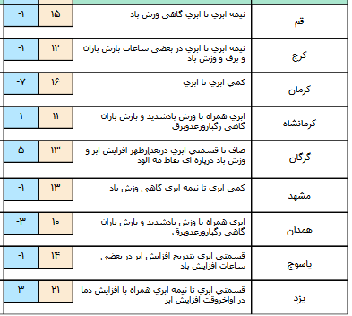 آغاز فعالیت سامانه بارشی در غرب کشور/آسمان تهران اوایل شب بارانی است