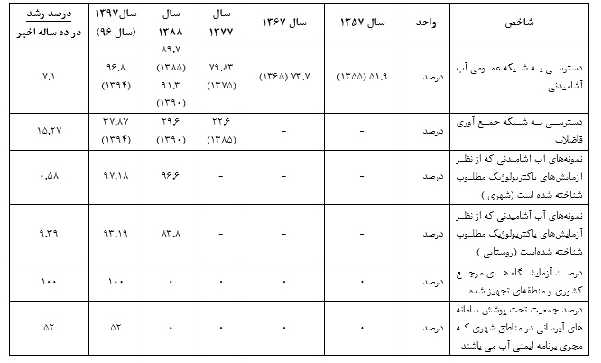 وضعیت بهداشتی