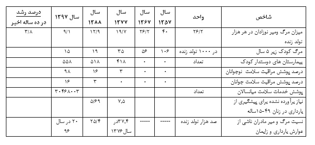 رویکرد تحولی اوضاع بهداشتی طی چهار دهه/