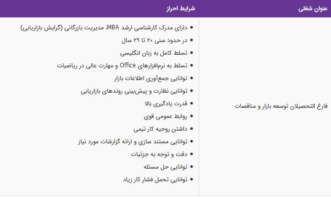 استخدام فارغ التحصیلان توسعه بازار و مناقصات در یک شرکت معتبر