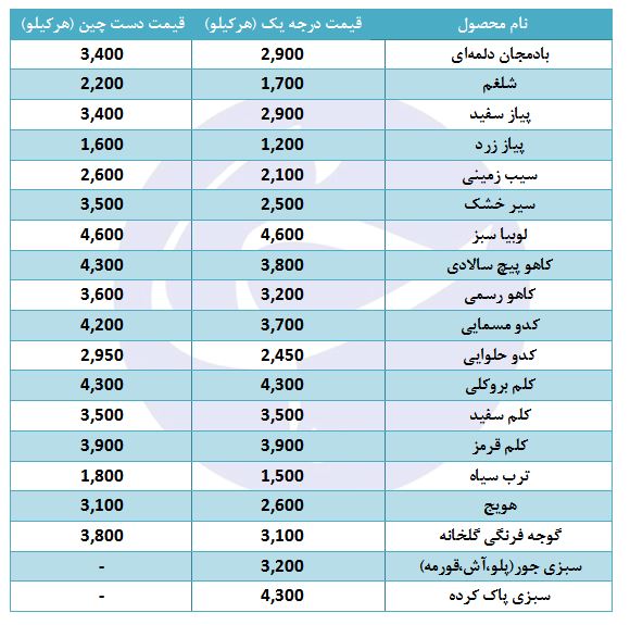 شلغم کیلویی چند؟