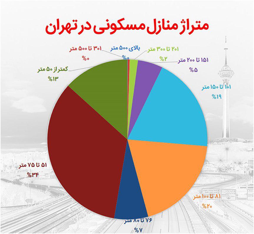 پایتخت چند خانه لاکچری دارد؟
