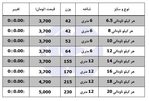 ثبات قیمت در بازار ناودانی