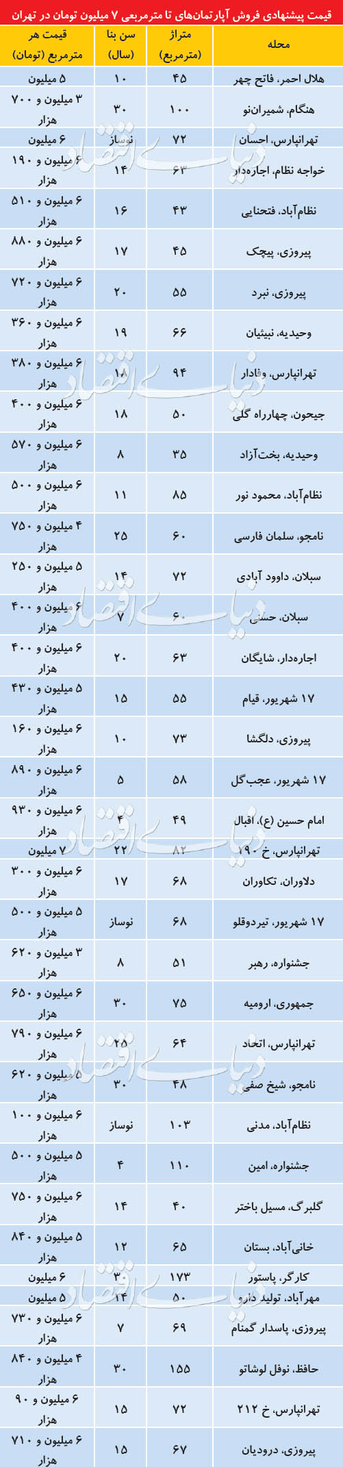 ماجرای خانه&zwnj;های قدیمی ارزان&zwnj;قیمت در بازار مسکن