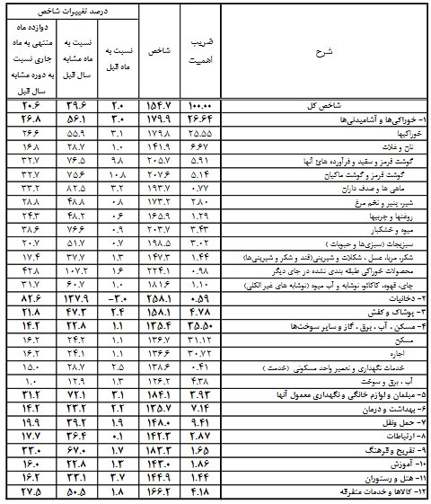 افزایش قیمت ۱۱ گروه کالایی در دی ماه/ رشد ۷۶.۵ درصدی نرخ گوشت