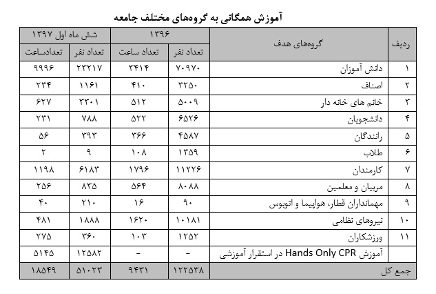 از کاهش مرگ و میر بیماران حوادث جاده&zwnj;ای تا آموزش فوریت&zwnj;های پزشکی به مردم