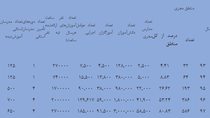 رشد ۴۰۰ درصدی مستندسازی املاک در چهل سال گذشته