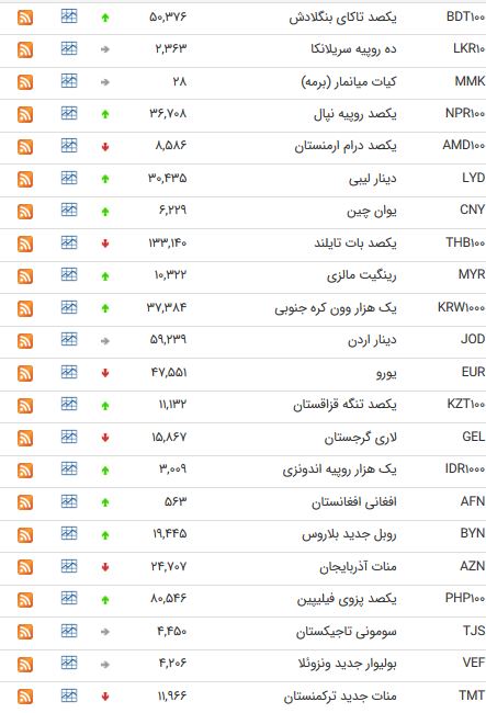 نرخ ۱۷ ارز بین بانکی کاهش یافت + جدول