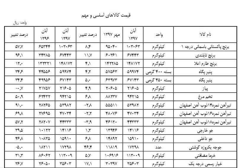 رشد ۱۱۲ درصدی قیمت کالا&zwnj;ها اساسی در آبان ۹۷
