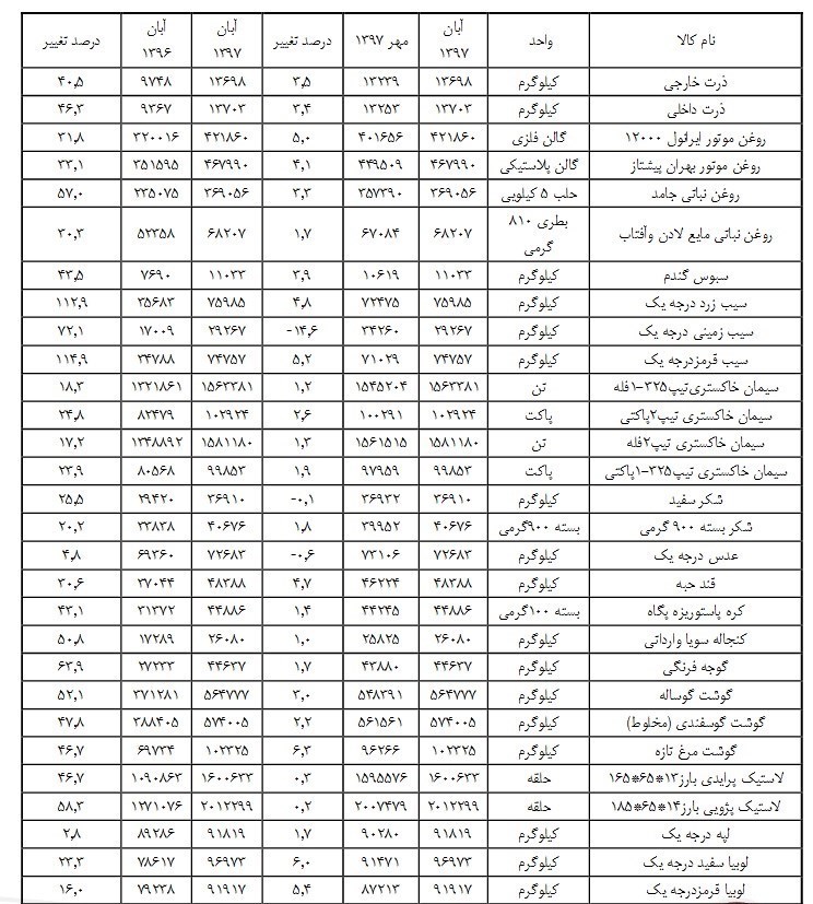 رشد ۱۱۲ درصدی قیمت کالا&zwnj;ها اساسی در آبان ۹۷