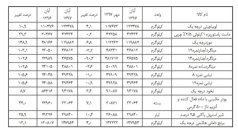 رشد ۱۱۲ درصدی قیمت کالا&zwnj;ها اساسی در آبان ۹۷