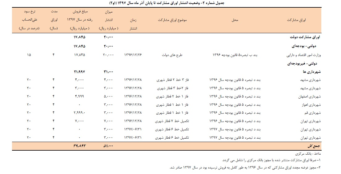 رشد ۲۱۳.۷ درصدی ارزش معاملات بورس تا پایان آذرماه