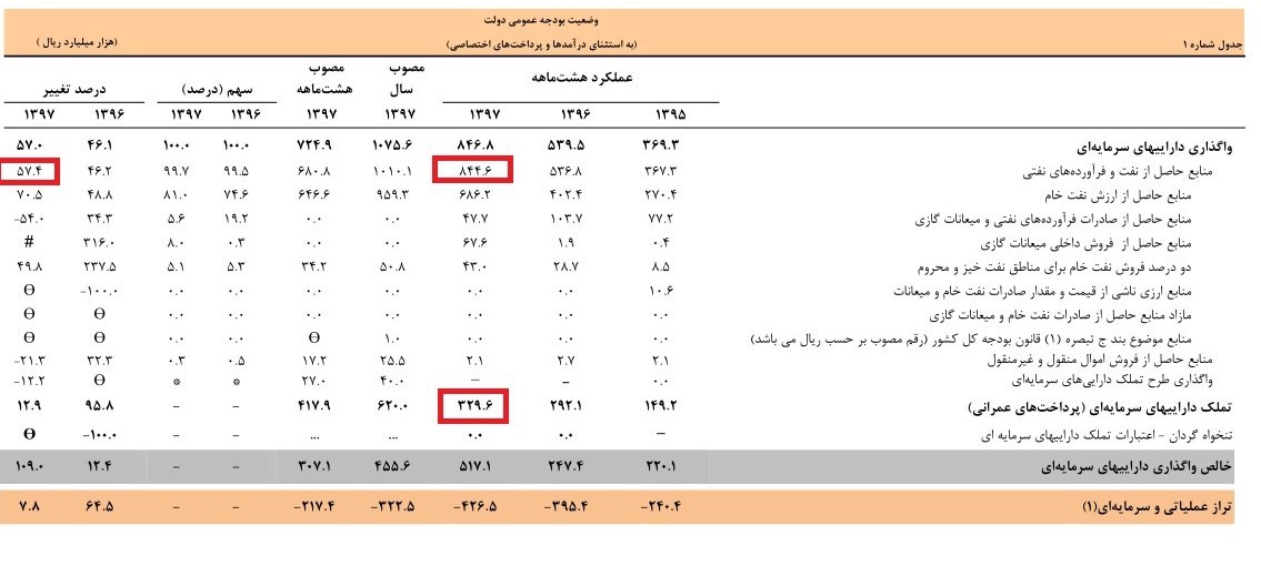 رشد ۵۷ درصد درآمد نفتی کشور در ۸ ماهه امسال