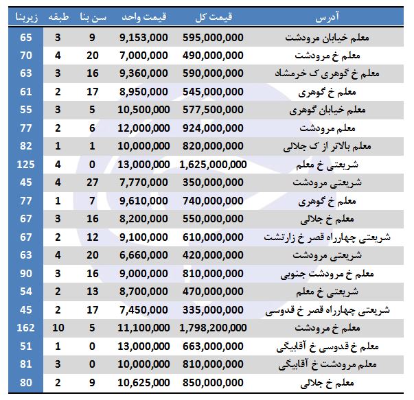 خرید ملک در خیابان معلم چقدر هزینه دارد؟