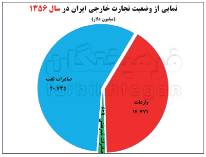 آوار واردات بر اقتصاد پهلوی