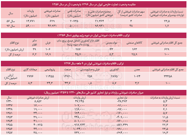آوار واردات بر اقتصاد پهلوی