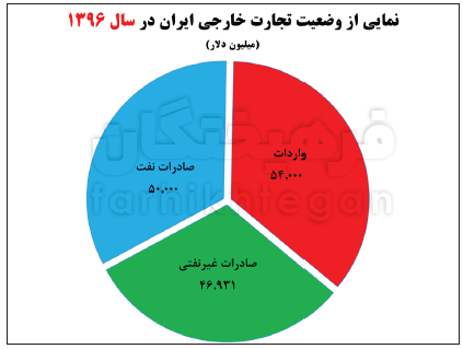 آوار واردات بر اقتصاد پهلوی