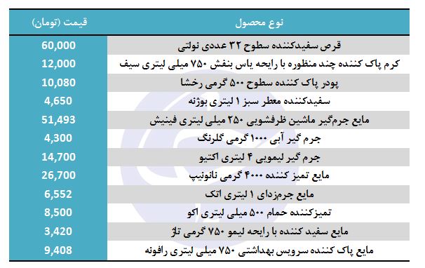 قیمت انواع شوینده حمام و سرویس بهداشتی در بازار