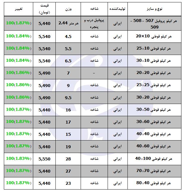 شتاب قیمت پروفیل در بازار