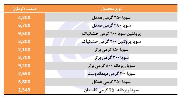 قیمت سویا در بازار چقدر است؟