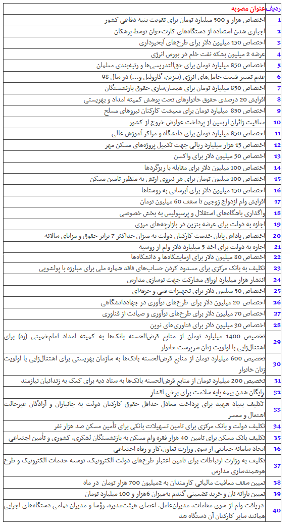 مهم&zwnj;ترین مصوبات کمیسیون تلفیق بودجه ۹۸