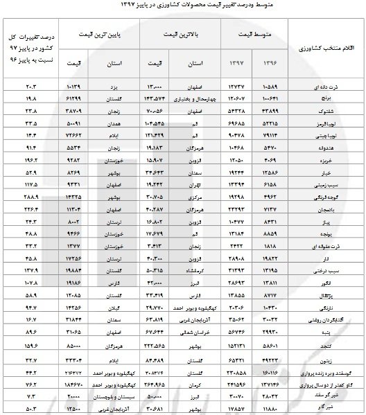 افزایش ۵۰ درصدی قیمت شیر گاو/قیمت گوجه فرنگی ۲۸۸ درصد افزایش داشت+ جدول