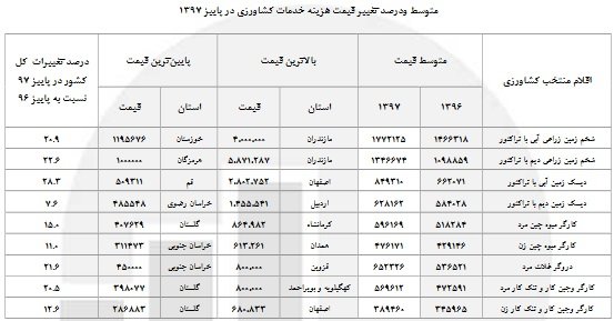 افزایش ۵۰ درصدی قیمت شیر گاو/قیمت گوجه فرنگی ۲۸۸ درصد افزایش داشت+ جدول