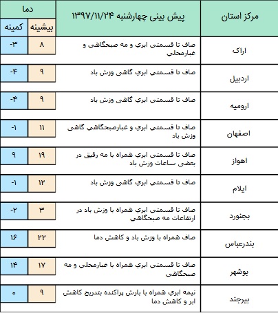 بارش پراکنده باران در برخی مناطق کشور+ جدول