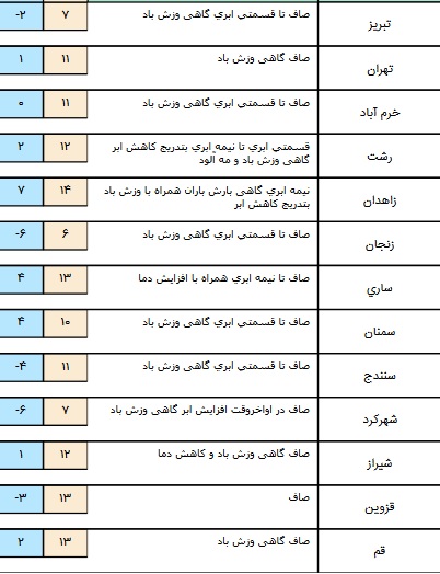 بارش پراکنده باران در برخی مناطق کشور+ جدول