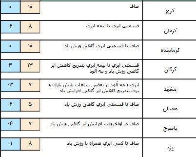 بارش پراکنده باران در برخی مناطق کشور+ جدول