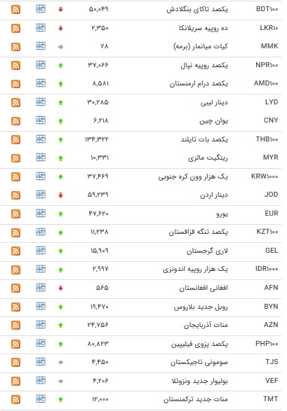 نرخ ۲۷ ارز بین بانکی افزایش یافت + جدول