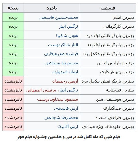 تقابل تکفیر و عشق بر پرده سینما/ فیلیمی که همه سیمرغ ها را با هم برد