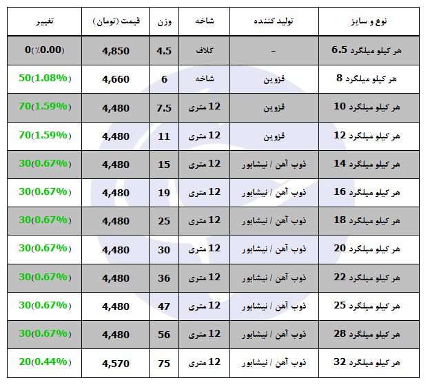 افزایش بی رویه قیمت میلگرد در بازار