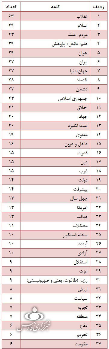کدام واژگان در بیانیه راهبردی رهبر معظم انقلاب تکرار شدند؟