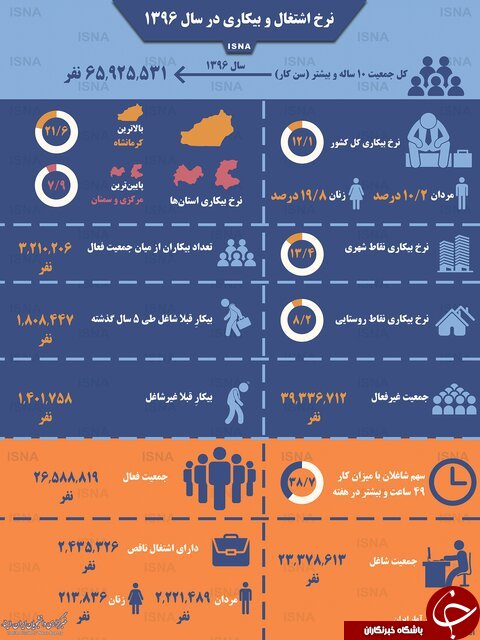 نرخ اشتغال و بیکاری در سال ۹۶ + اینفوگرافیک نرخ اشتغال و بیکاری در سال ۹۶ + اینفوگرافیک