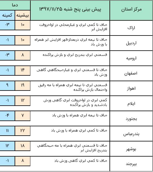 افزایش غلظت آلاینده&zwnj;های جوی در کلانشهرها/ جمعه آسمان غرب کشور ابری می&zwnj;شود