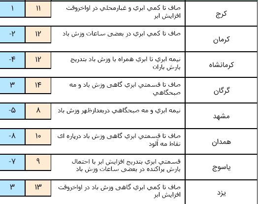 افزایش غلظت آلاینده&zwnj;های جوی در کلانشهرها/ جمعه آسمان غرب کشور ابری می&zwnj;شود
