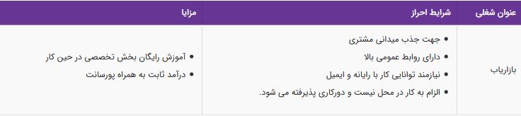 استخدام بازاریاب در یک استارت آپ معتبر در کرج
