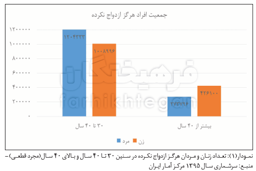 کودکهمسری یا تجرد قطعی؟ + آمار کودکهمسری یا تجرد قطعی؟ + آمار